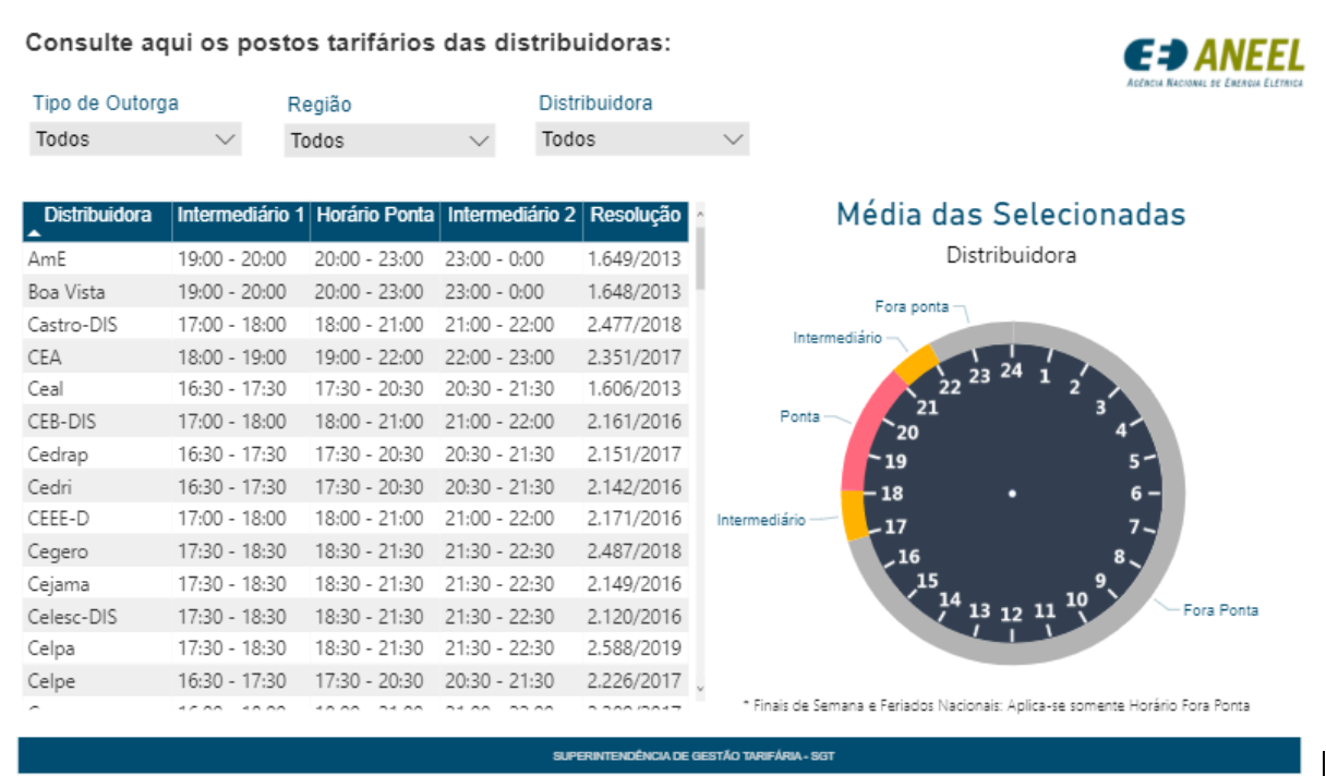 Legenda: Distribuição dos períodos de tarifa. Fonte: Postos Tarifários em 04/03/2020.